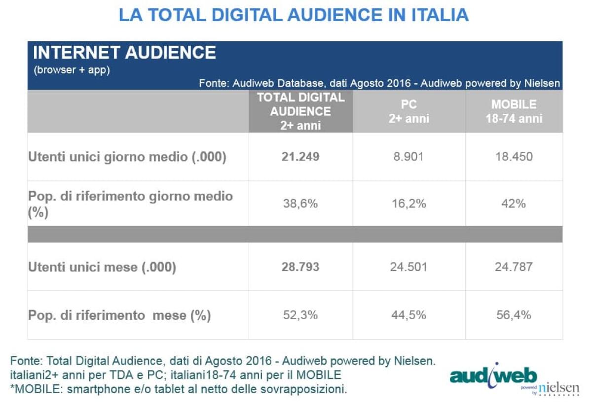 Quanti Italiani si collegano ad Internet: Ecco i dati Audiweb - 