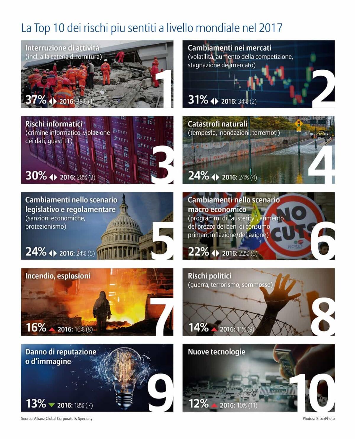 Allianz Risk Barometer 2017: I rischi più temuti dalle aziende - 