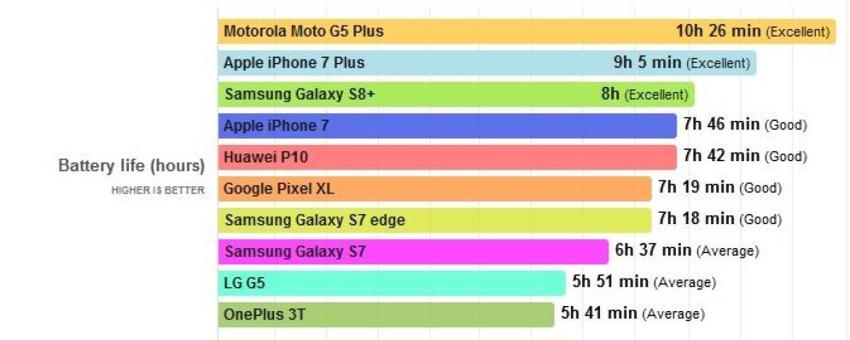 Quanto dura la batteria dei nuovi Galaxy S8 e Galaxy S8+? - 