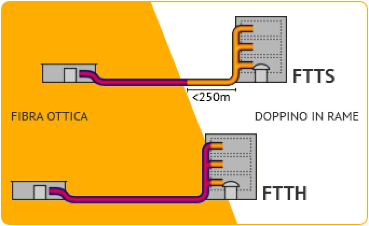 Differenza tra fibra FTTS e fibra FTTH - 