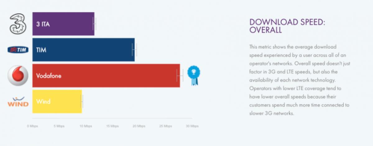 Secondo OpenSignal Vodafone ha la copertura 4G migliore in Italia - 