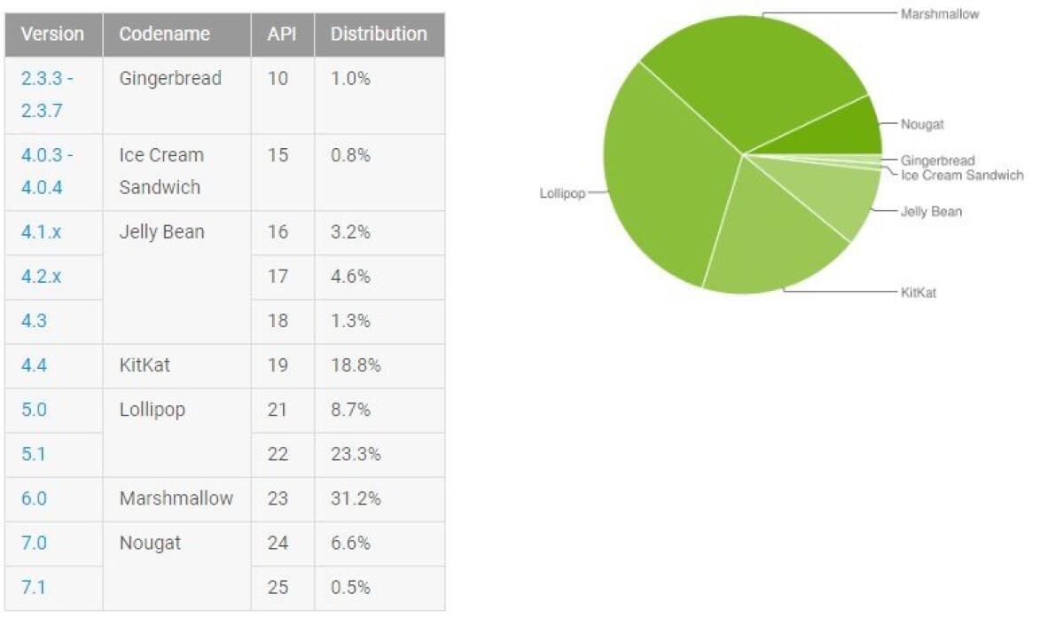 Distribuzione Android Maggio 2017: Nougat ancora lontano - 