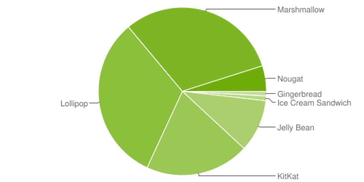 Project Trable: Come Google dirà addio alla frammentazione di Android - 