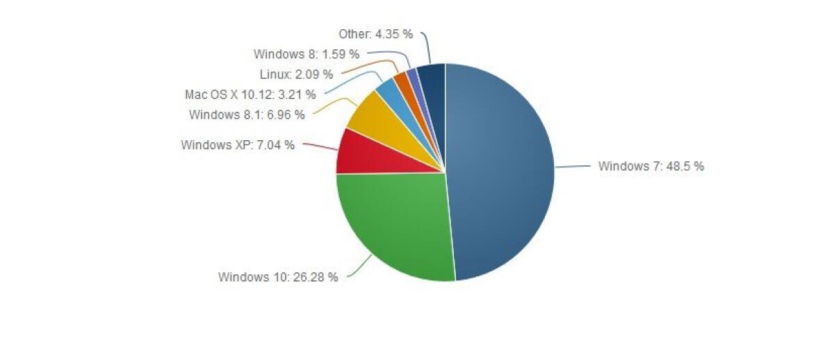 Windows 10 sempre in crescita ma Windows 7 regge - 