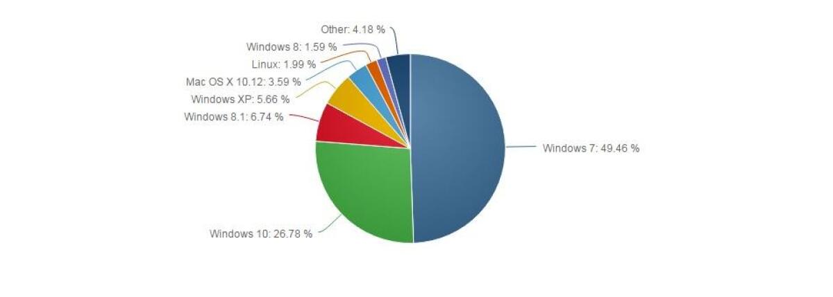 Windows 10 in crescita mentre Windows Xp, finalmente, crolla - 