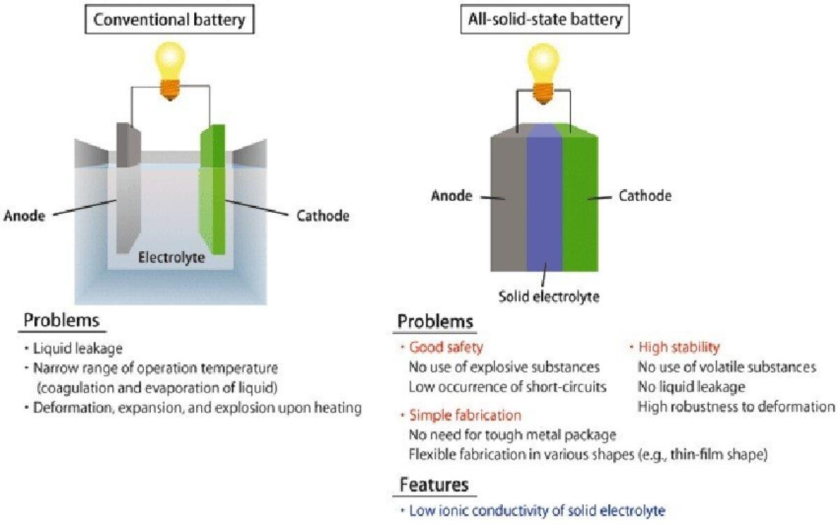 Samsung a lavoro sulle batteria a stato solido - 
