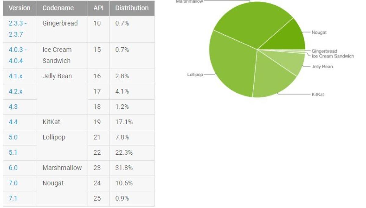 Distribuzione Android Luglio 2017: Nougat ancora molto lontano - 