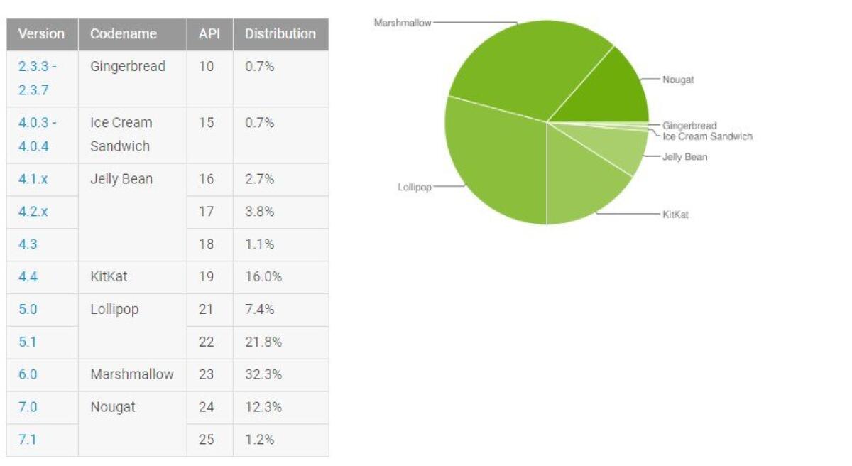 Distribuzione Android Agosto 2017: Marshmallow domina e Nougat al piccolo trotto - 