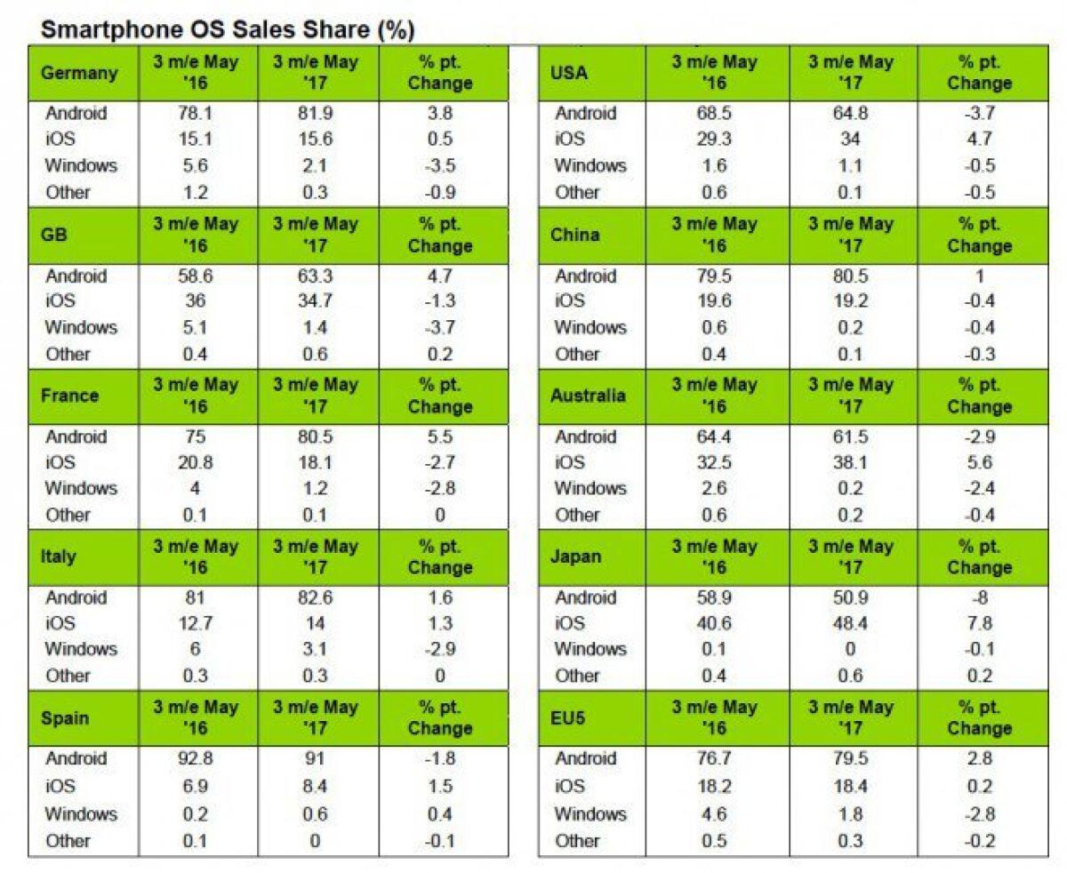 Kantar Agosto 2017: Android +++, iOS ++, Windows --- - 