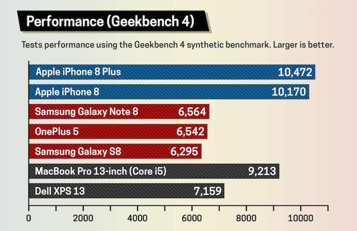 iPhone 8 è lo smartphone più potente al mondo? - 