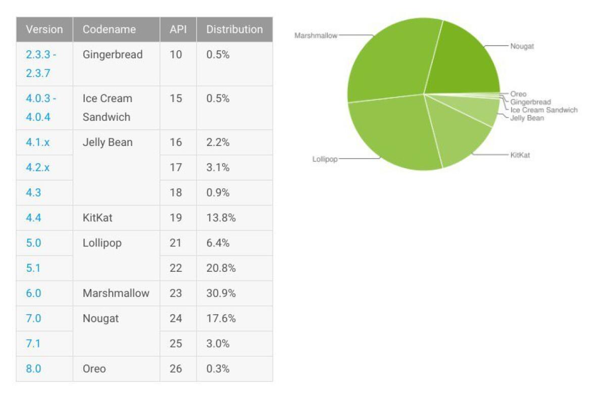 Distribuzione Android Novembre 2017: Nougat supera il 20% - 