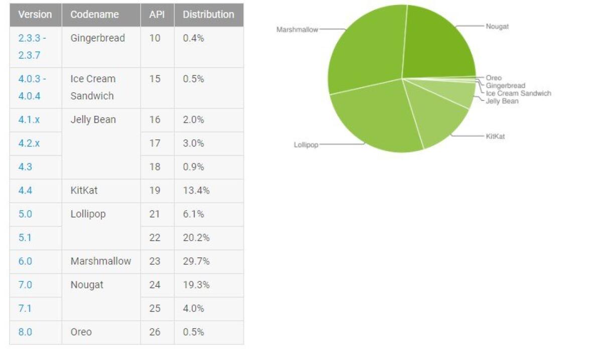 Distribuzione Android Dicembre 2017: Nougat avvicina Marshmallow. Oreo fatica - 