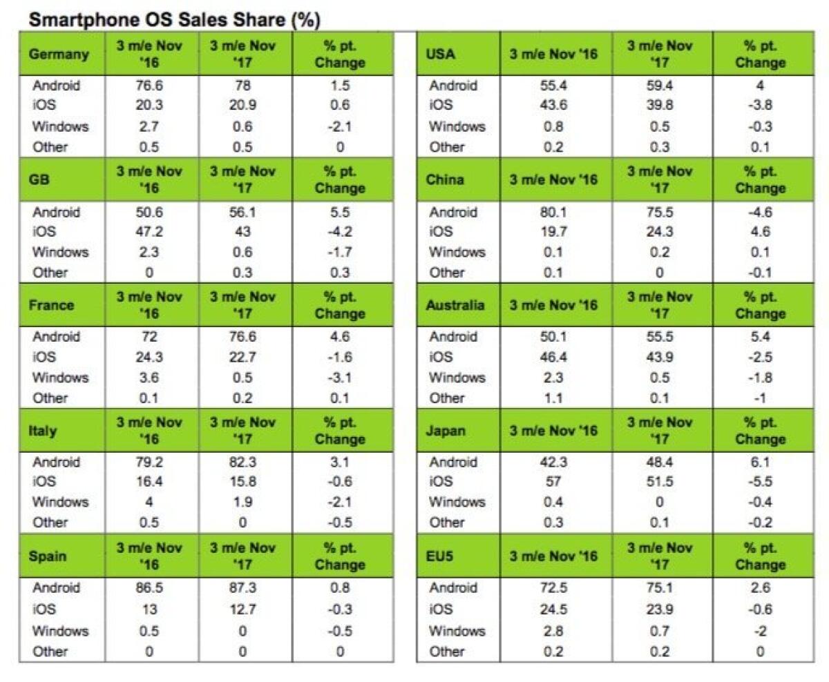 Kantar Gennaio 2018: Android leader, iOS esplode in Cina trascinato da iPhone X - 