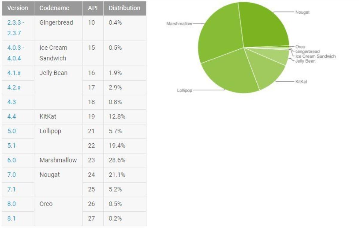 Distribuzione Android Gennaio 2018: Nougat corre, Oreo sotto l'1% - 