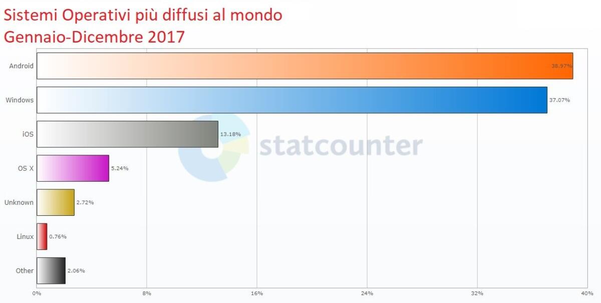 Il sistema operativo più diffuso al mondo è ... - 