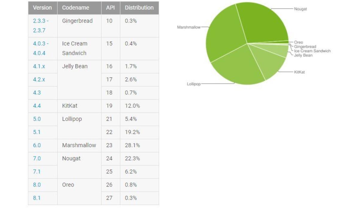 Distribuzione Android Febbraio 2018: Nougat primo ed Oreo supera l'1% - 