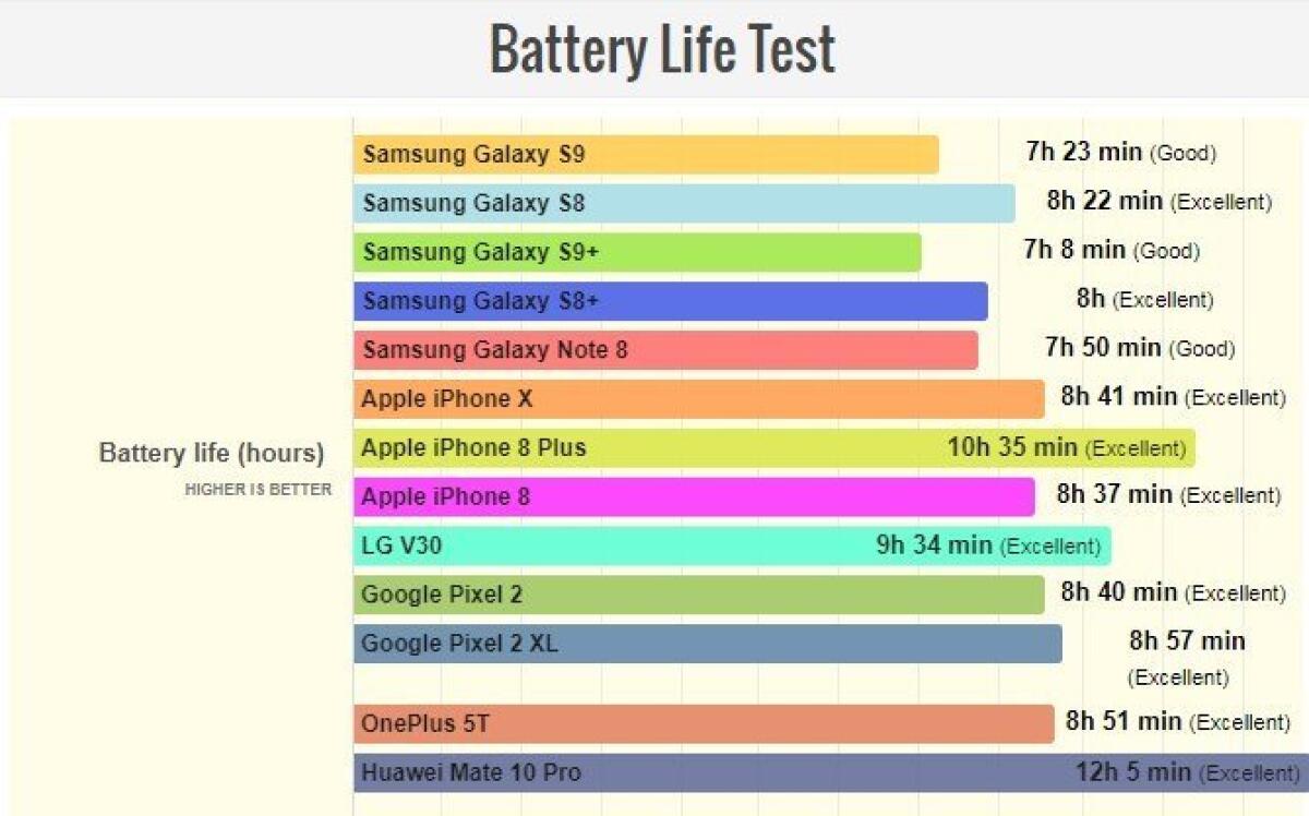 Quanto dura la batteria dei nuovi Galaxy S9 e Galaxy S9+? - 