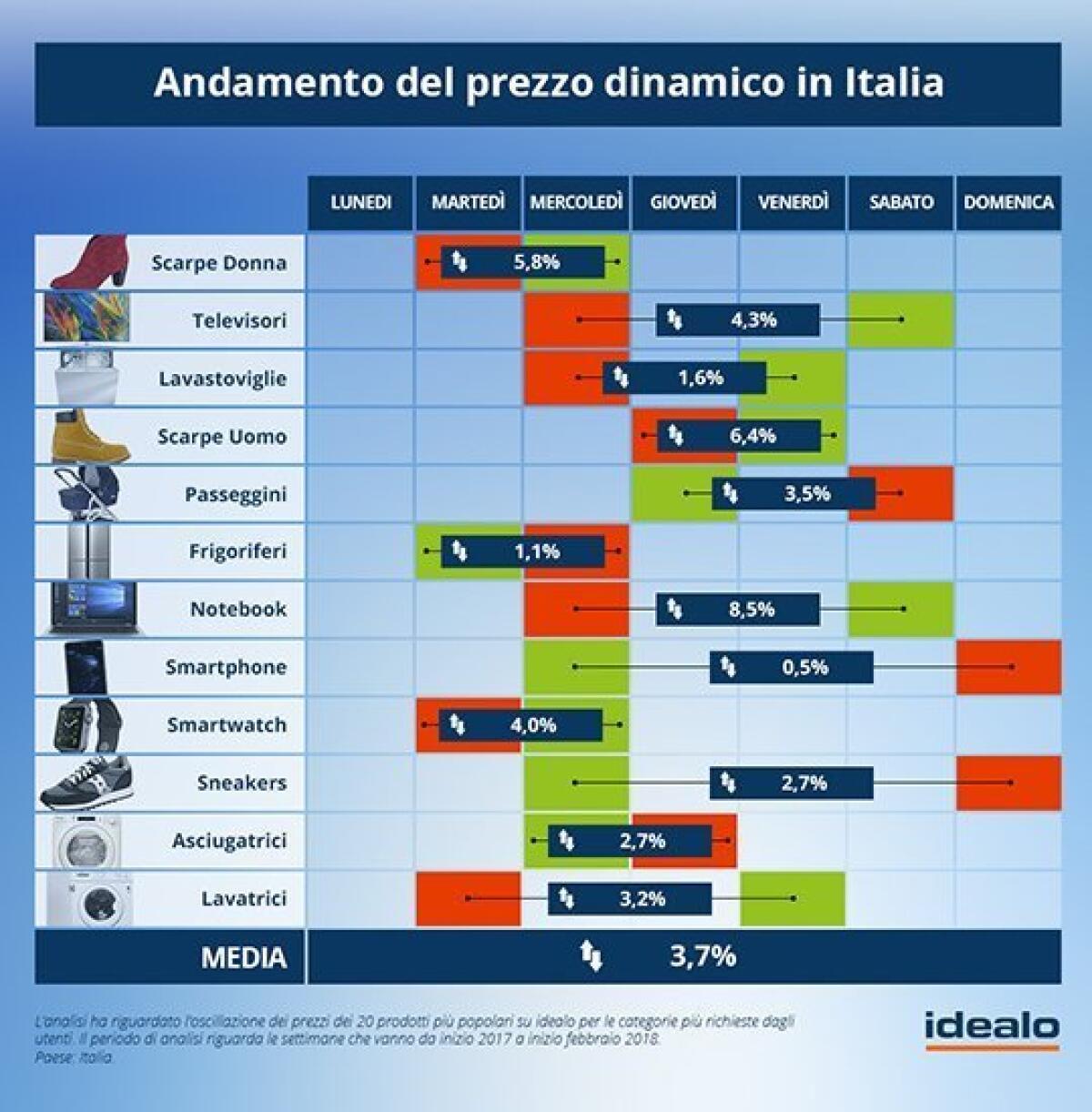 In quali giorni è meglio comprare online? Ecco il report di Idealo - 