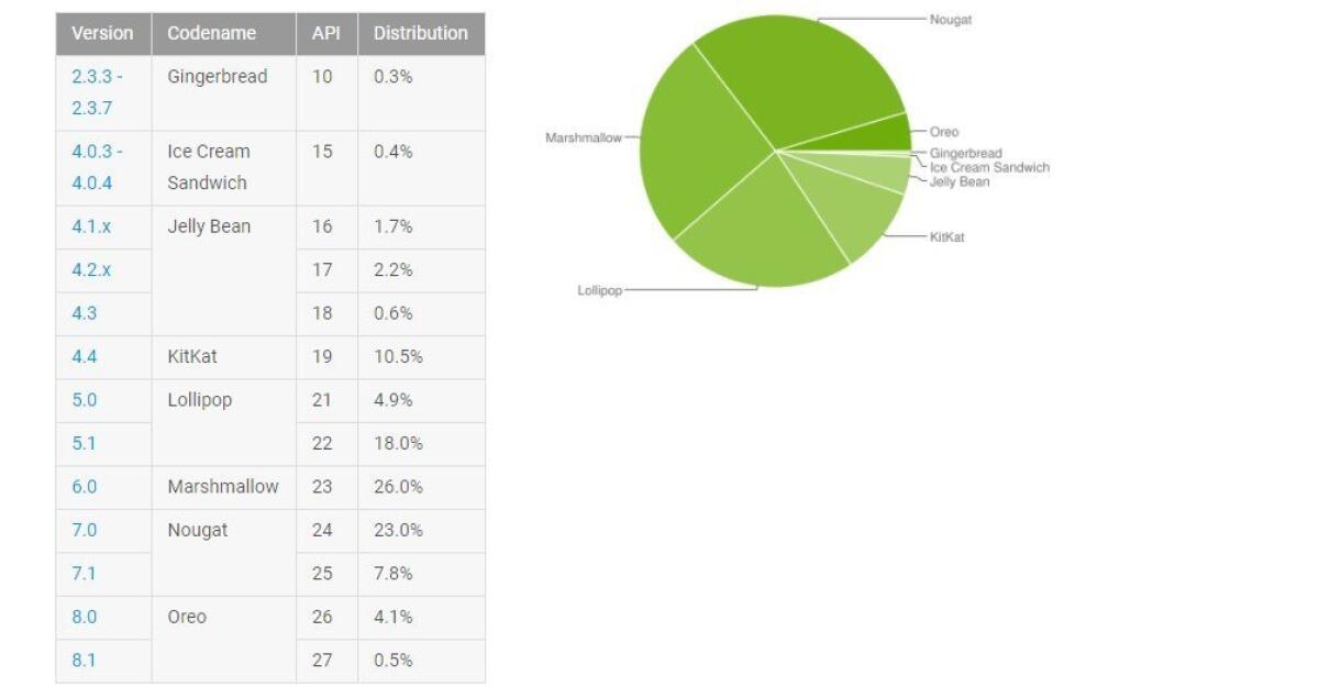 Distribuzione Android Aprile 2018: Oreo ancora al 5% e Nougat oltre il 30% - 