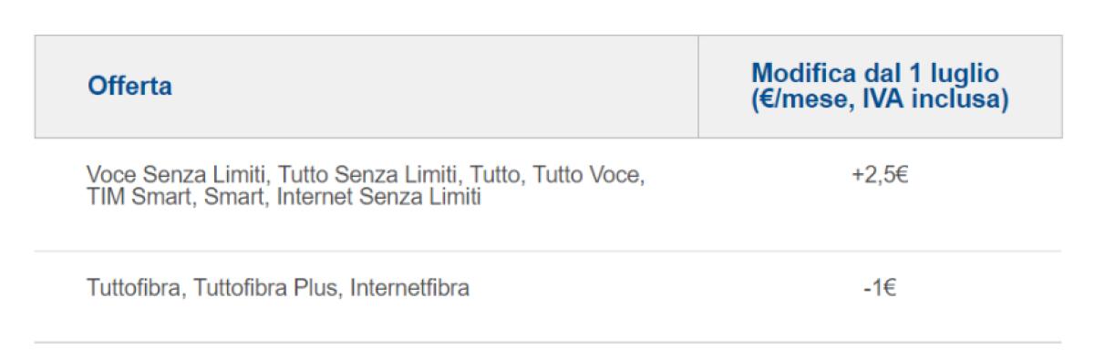 Ecco i dettagli dei Rincari TIM: Fino a 2.5€ al mese - 