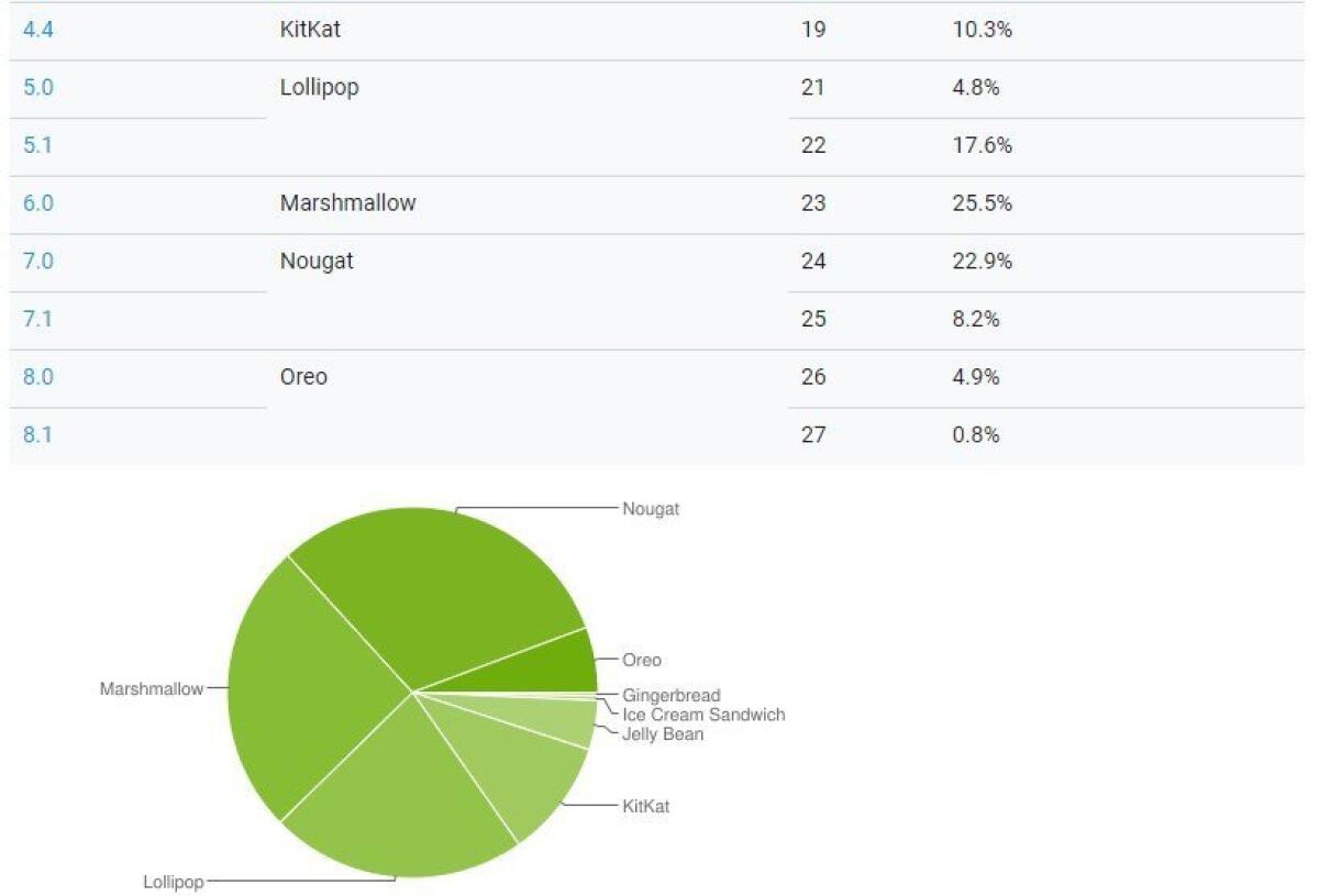 Distribuzione Android Maggio 2018: Oreo quasi al 6% e Nougat sempre più leader - 
