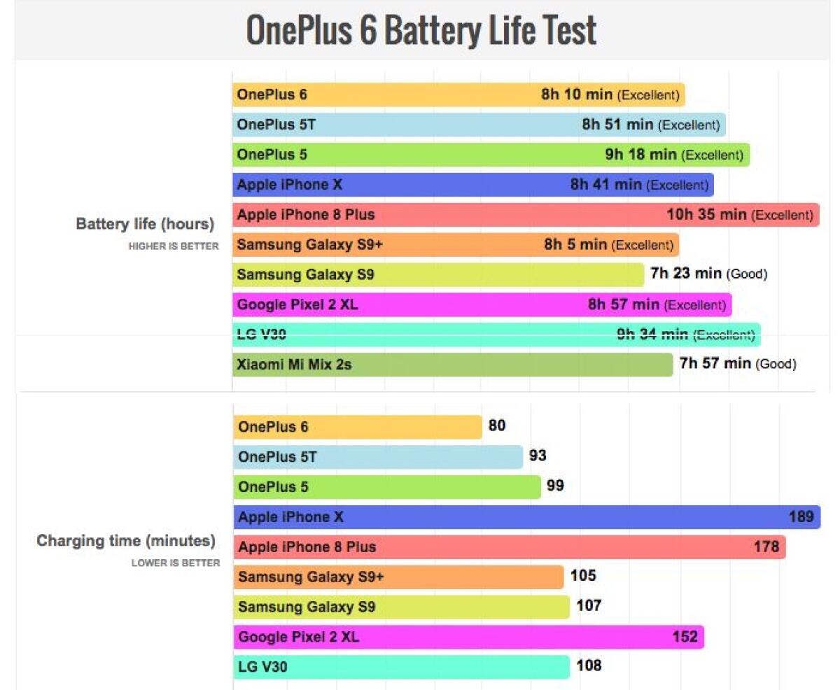 Quanto dura la batteria di OnePlus 6: Tantissimo e si ricarica in 80 minuti - 