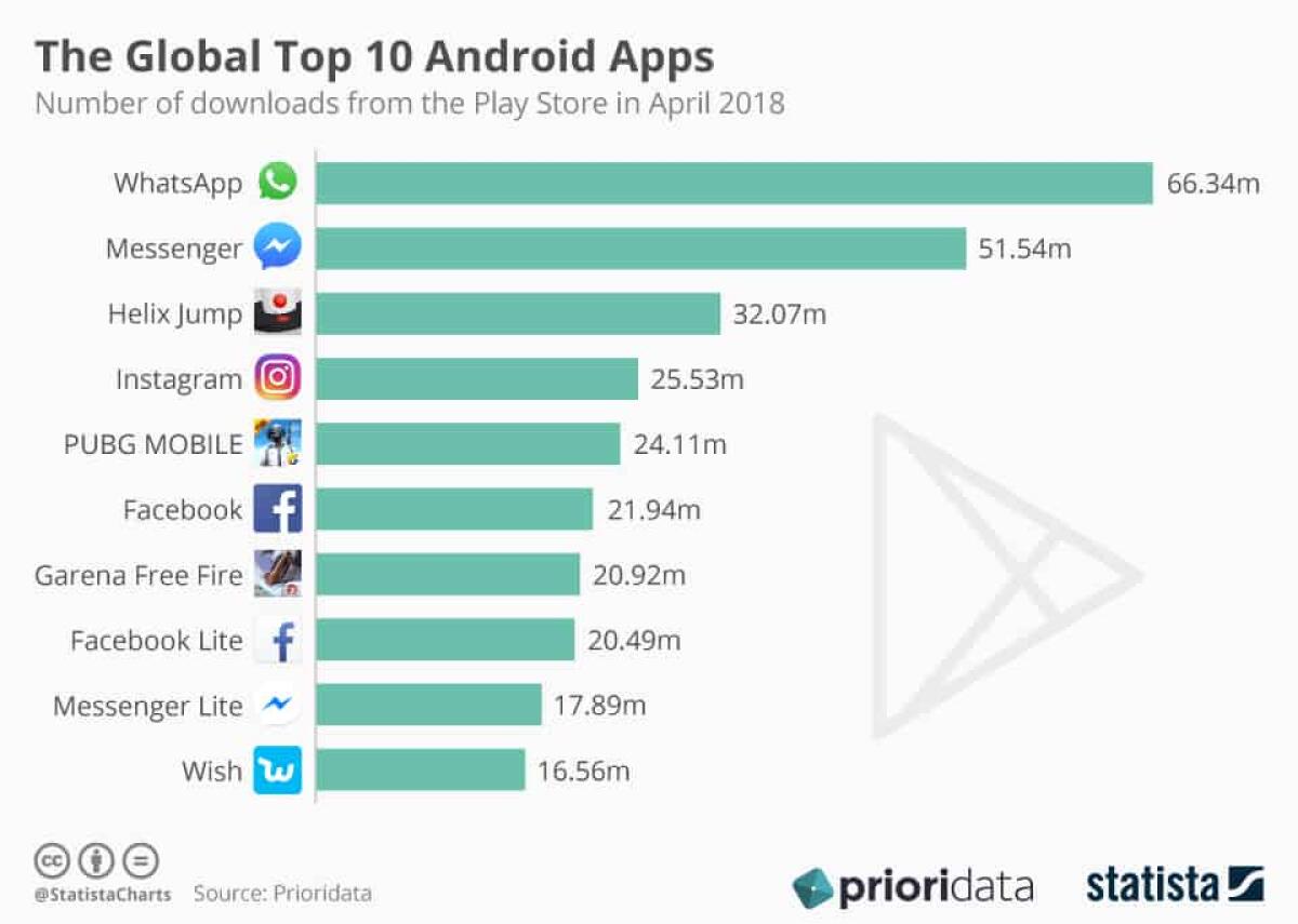 Ecco le 10 App più scaricate per Android - 