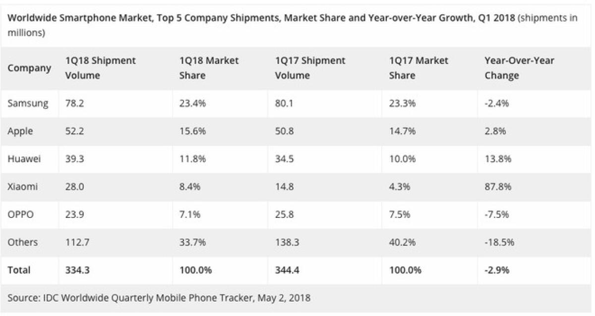 Xiaomi già al secondo posto in Italia per vendite Smartphone - 