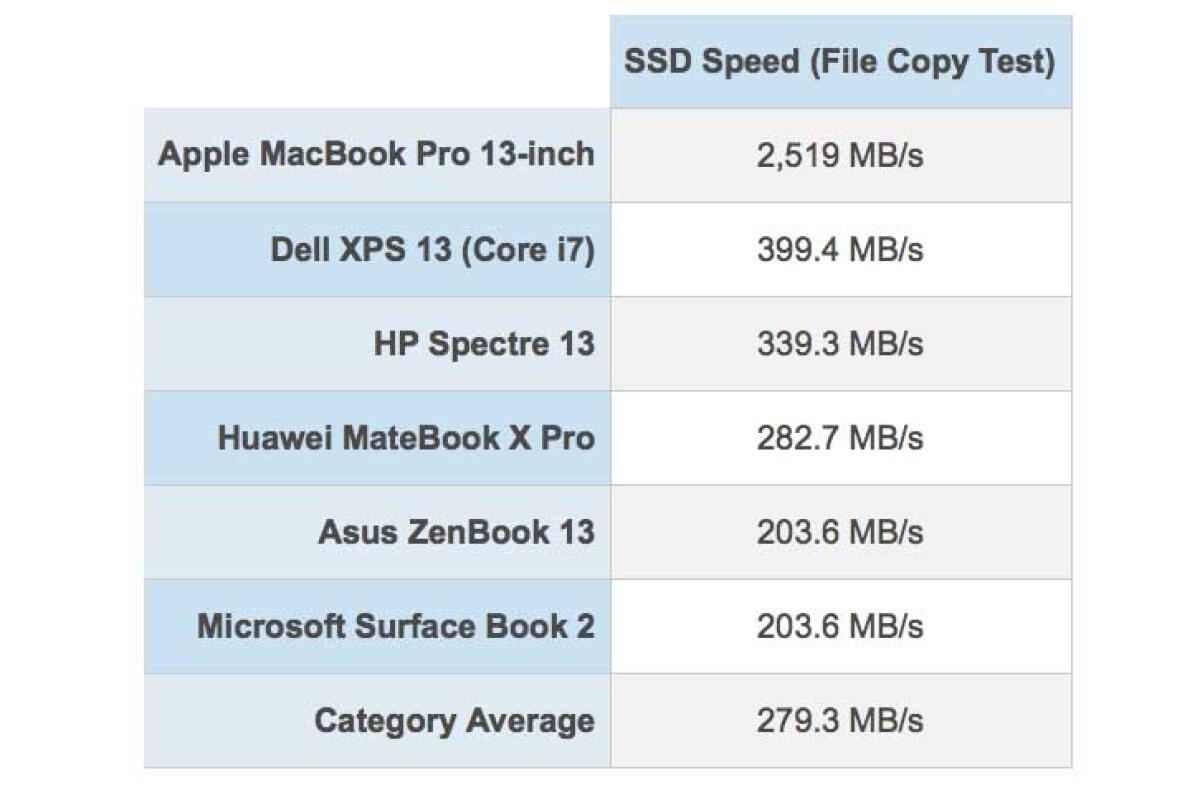 I nuovi MacBook Pro 2018 hanno l'SSD più veloce al Mondo? - 