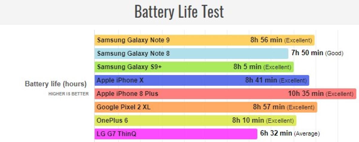 Quanto dura la batteria del Samsung Galaxy Note 9? - 