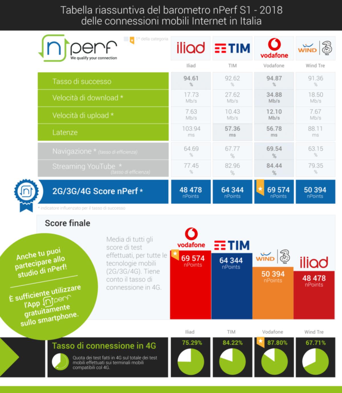 iliad è l'operatore più lento. Vodafone prima e WindTre molto male - 