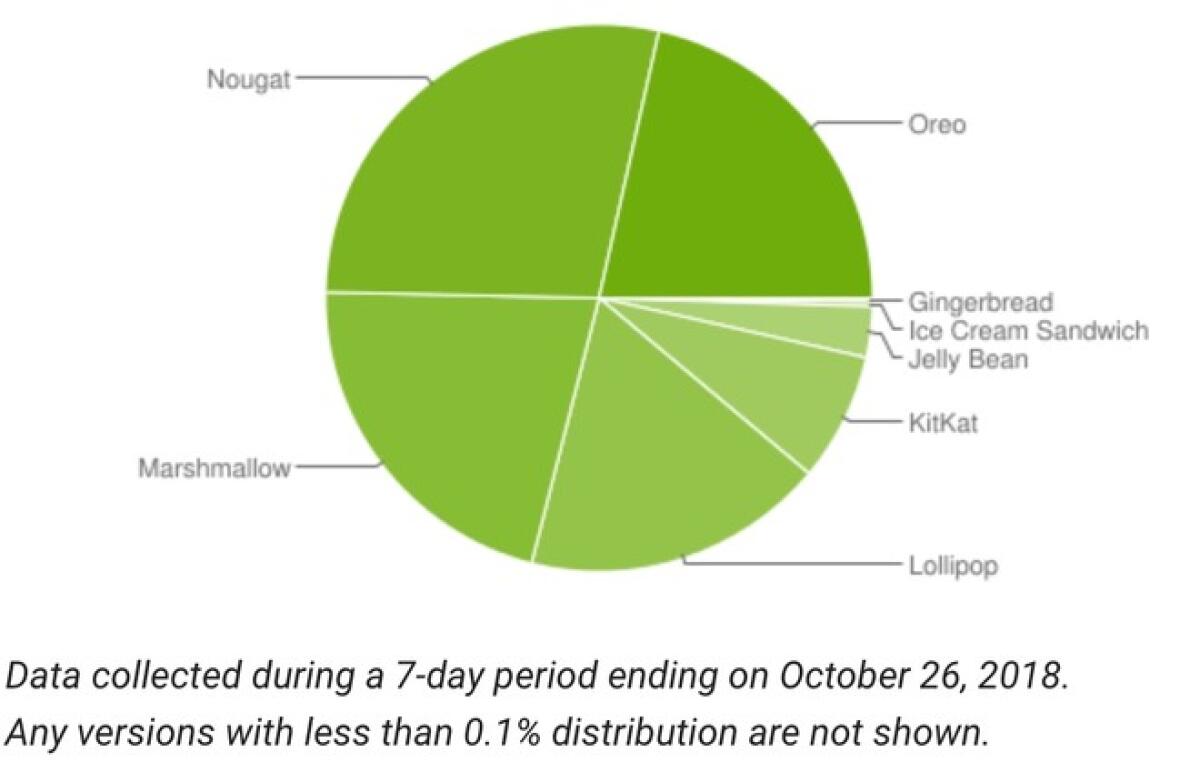 Distribuzione Android novembre 2018: Oreo galoppa ma Pie non si vede ancora - 