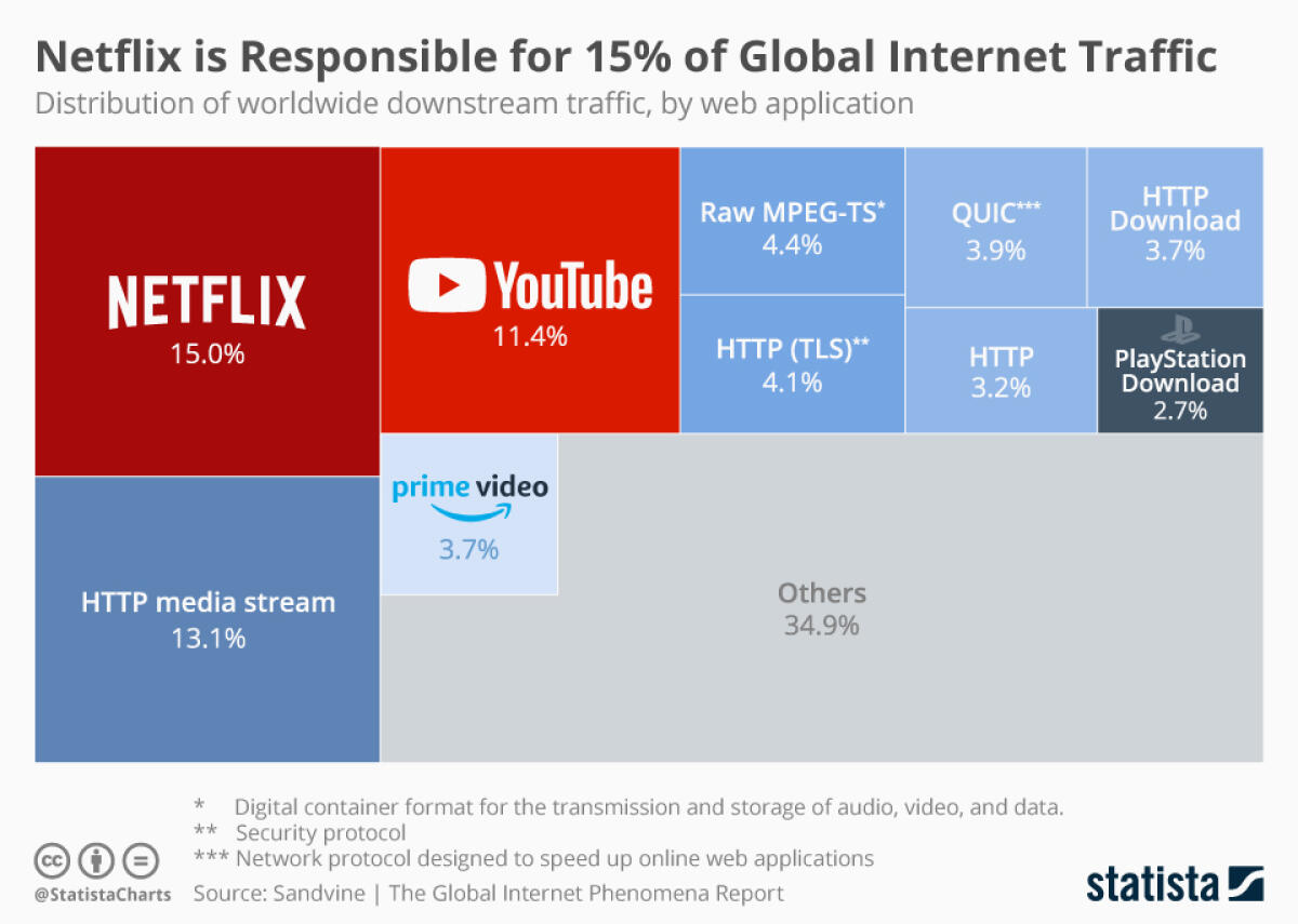 Quali servizi consumano più Traffico su Internet? Netflix in testa - 