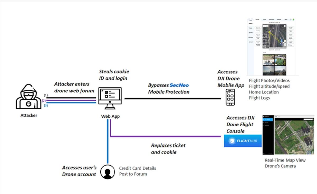 BUG Droni DJI: E' possibile rubare l'account - 