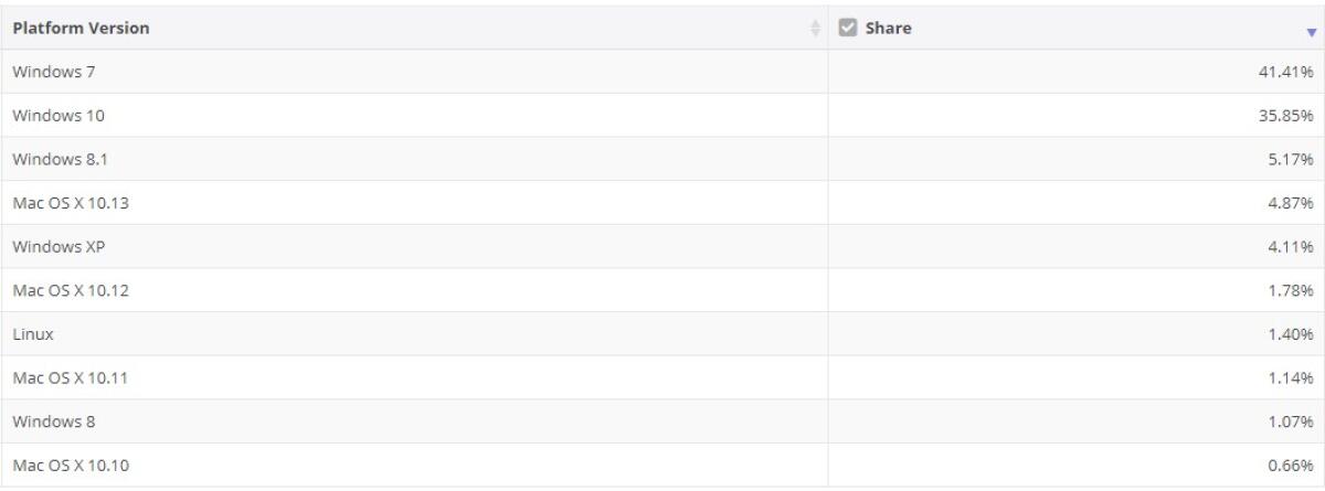 Windows 10 ha messo la freccia. Nel mirino il trono di Windows 7 - 