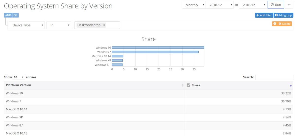 Windows 10 supera Windows 7 ufficialmente - 