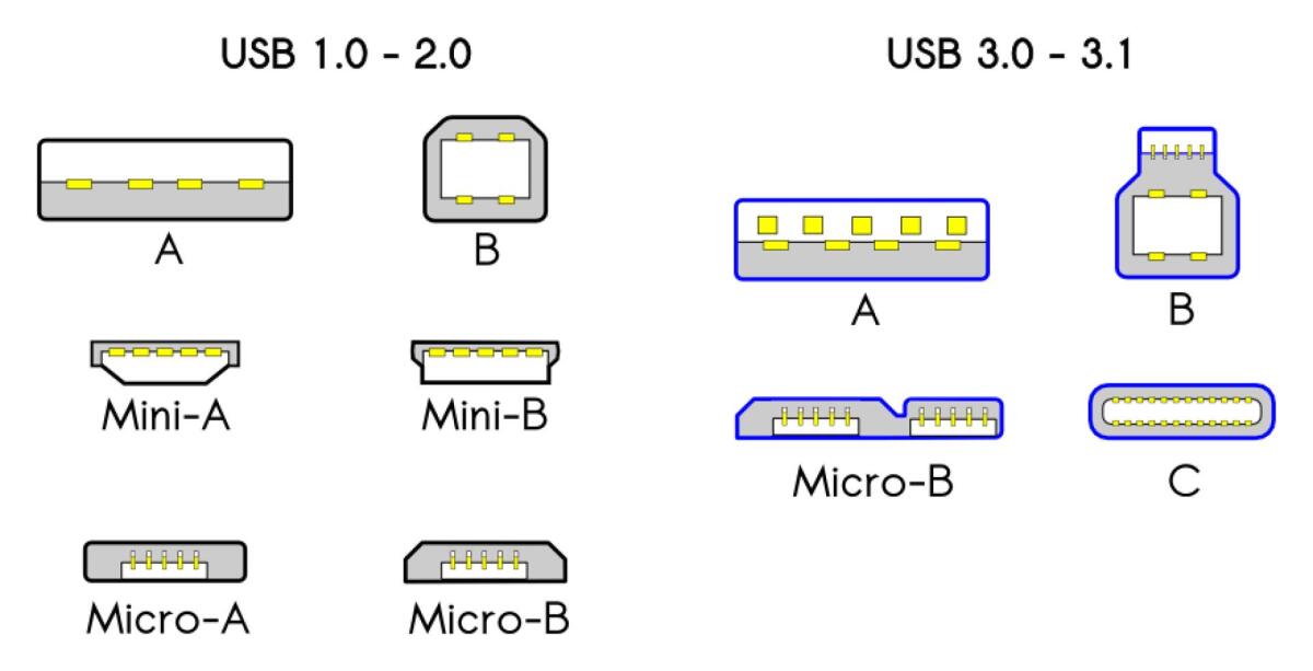 USB Tipo A, Tipo B e Tipo C: Tutte le versioni dell'USB - 