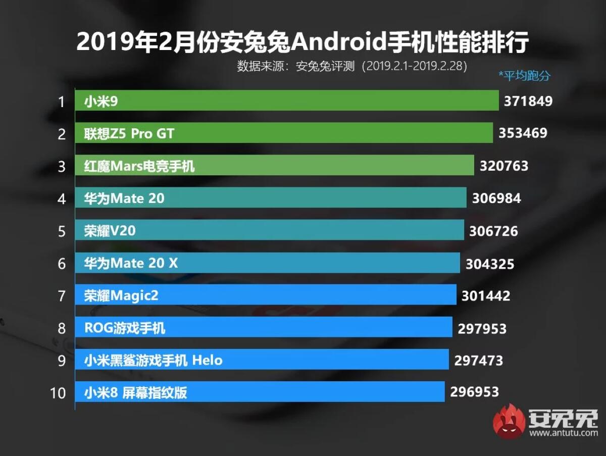 Xiaomi Mi 9 è lo smartphone più potente tra gli Android: E costa 449 euro - 