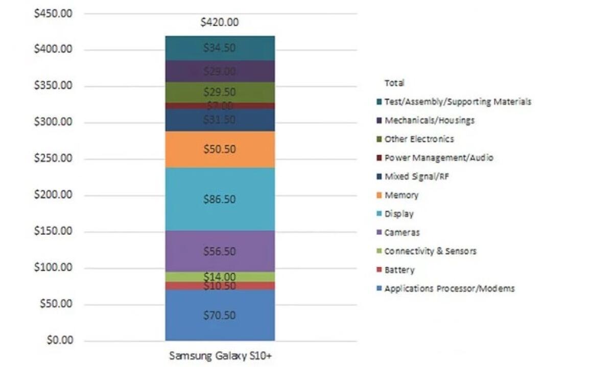 Quanto costa produrre il Galaxy S10+? Ecco i dettagli pezzo per pezzo - 