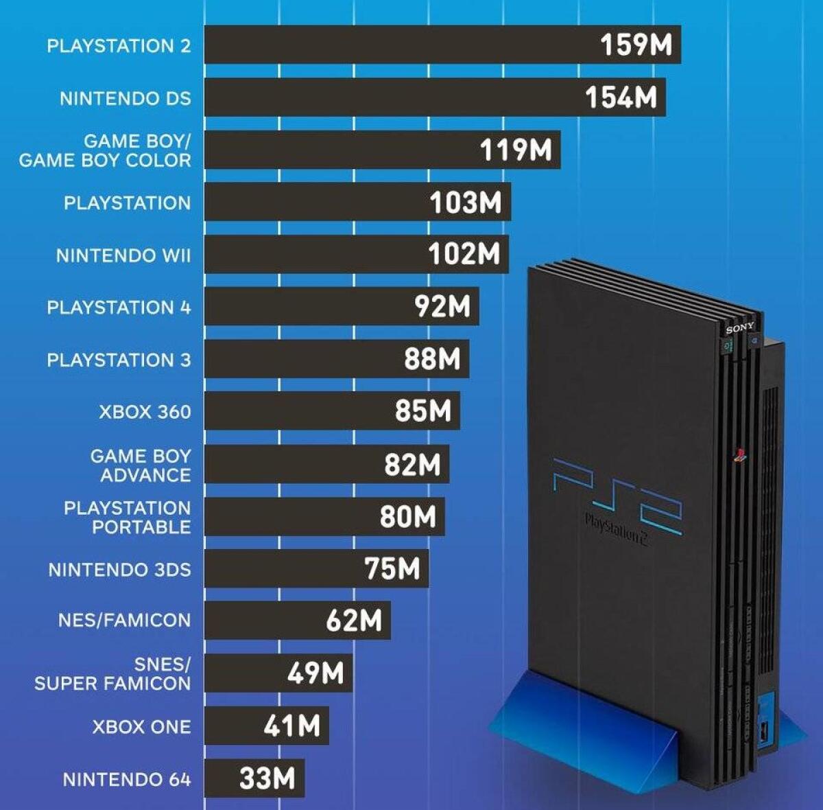 Ecco la classifica delle Console più Vendute di Sempre: PS2 domina - 