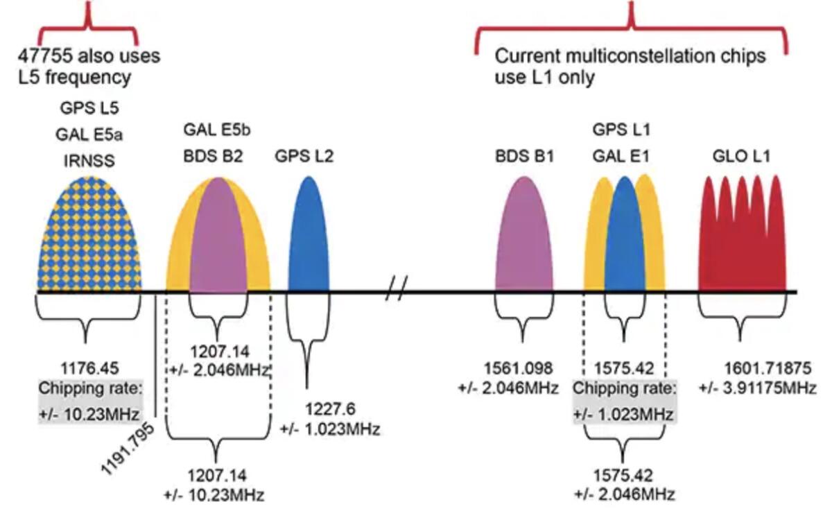 GPS a doppia frequenza: cosa è, come funziona, a cosa serve? - 