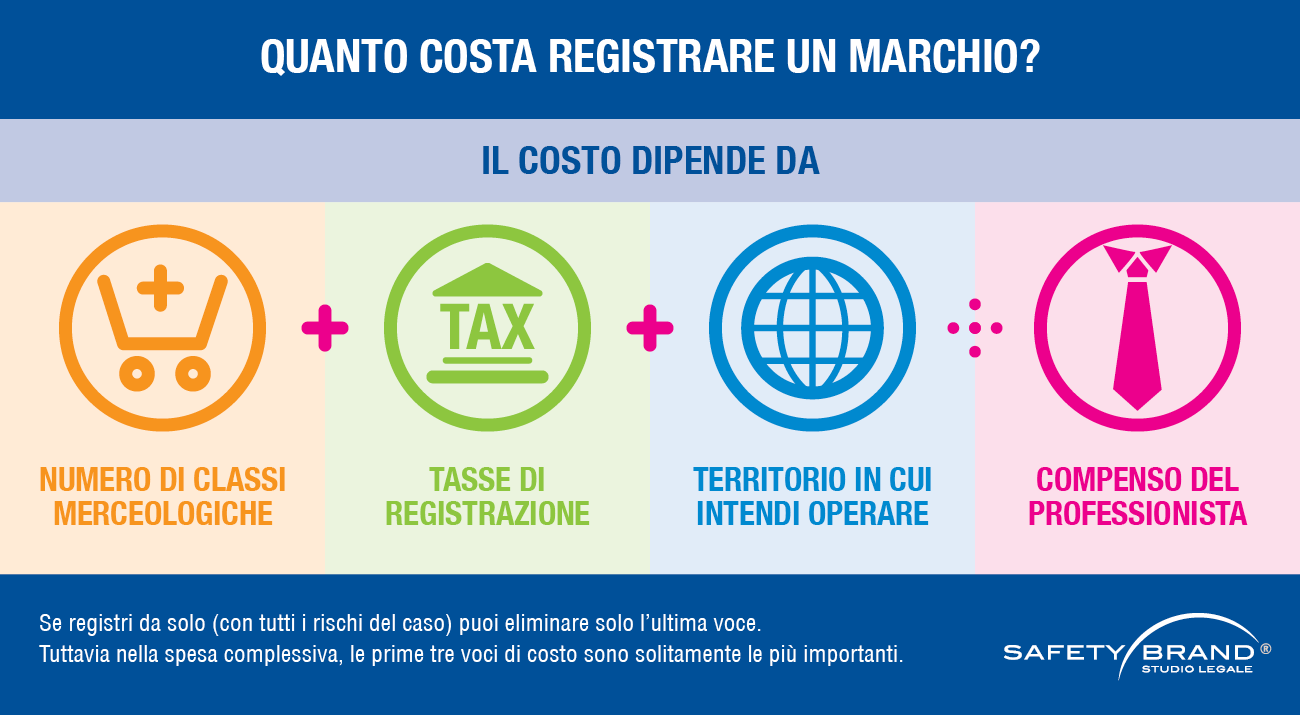 Quanto costa registrare un marchio? - Infografica dello studio Safety Brand