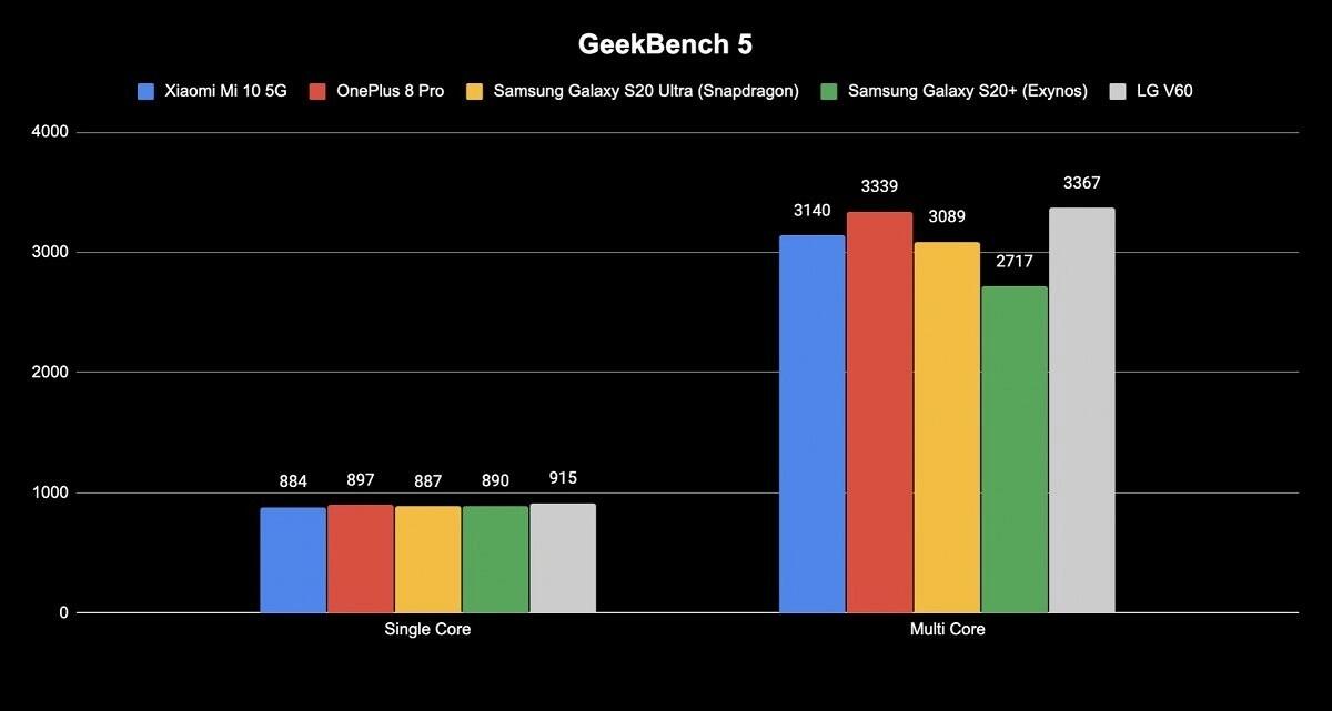 Testa la potenza del tuo smartphone Android con queste app - 