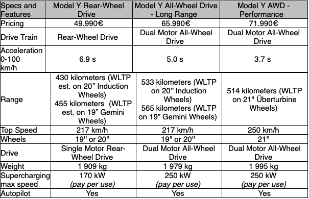 Le caratteristiche delle tre versioni del Model Y riassunte da Tesla in questa tabella.