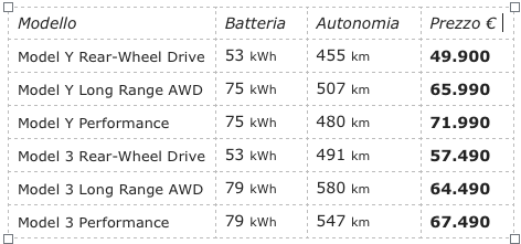 Prezzi e caratteristiche delle versioni di Model Y e Model 3. Fonte: Tesla.com.