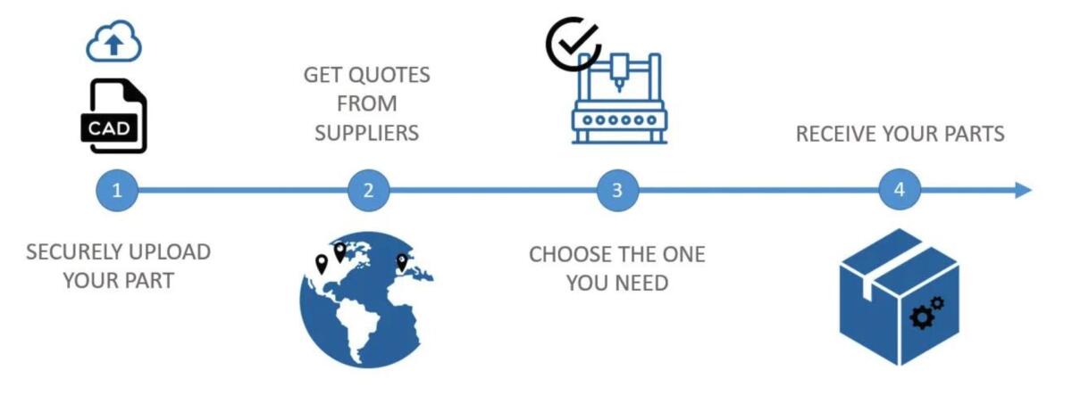 Lavorazione CNC con il Mercato 3DEXPERIENCE: Come Trarre Vantaggio Online - 